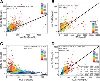 An equation for estimating low-density lipoprotein-triglyceride content and its use for cardiovascular disease risk stratification